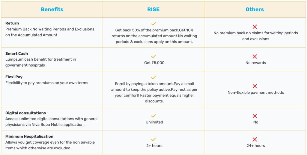 Niva Bupa Released Rise Health Insurance Plan 1 keyfeature