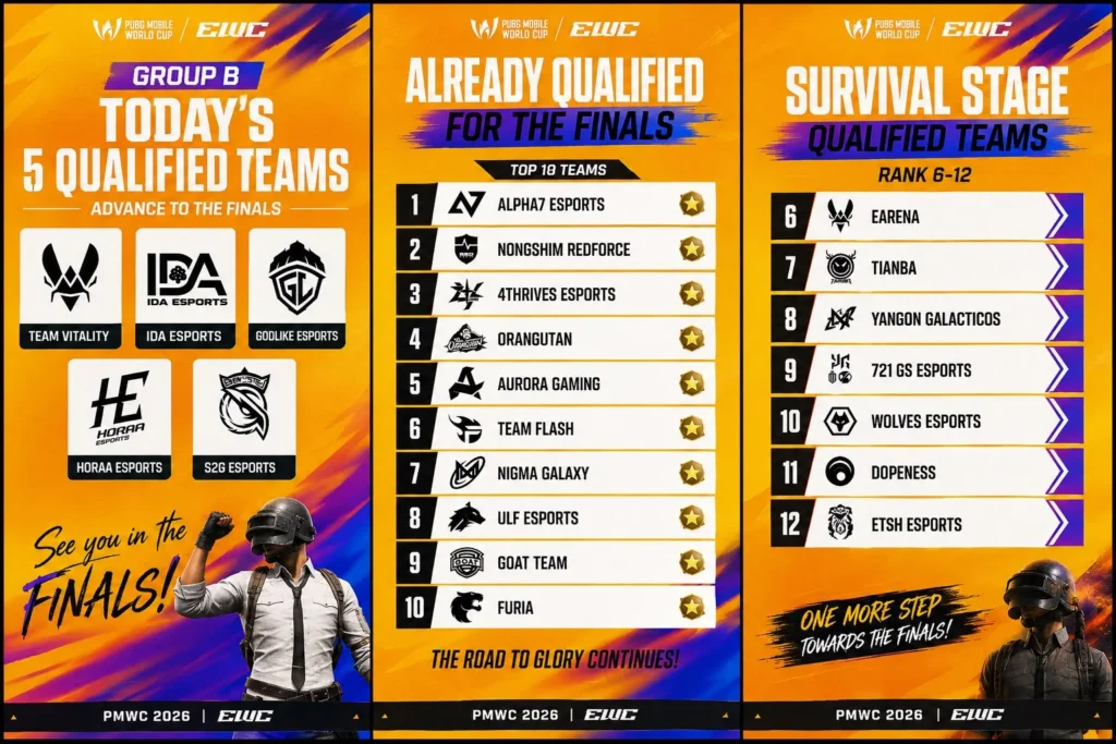 GodL Esports from Group B and Team Orangutan from Group A from India has been Qualified for Finals in PWMC 2026 in Paris Image Storify News