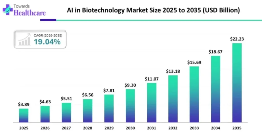 India’s Bioeconomy 2.0: How Artificial Intelligence is Tranforming the Future of Biotechnology 1 Indias Bioeconomy 2.0