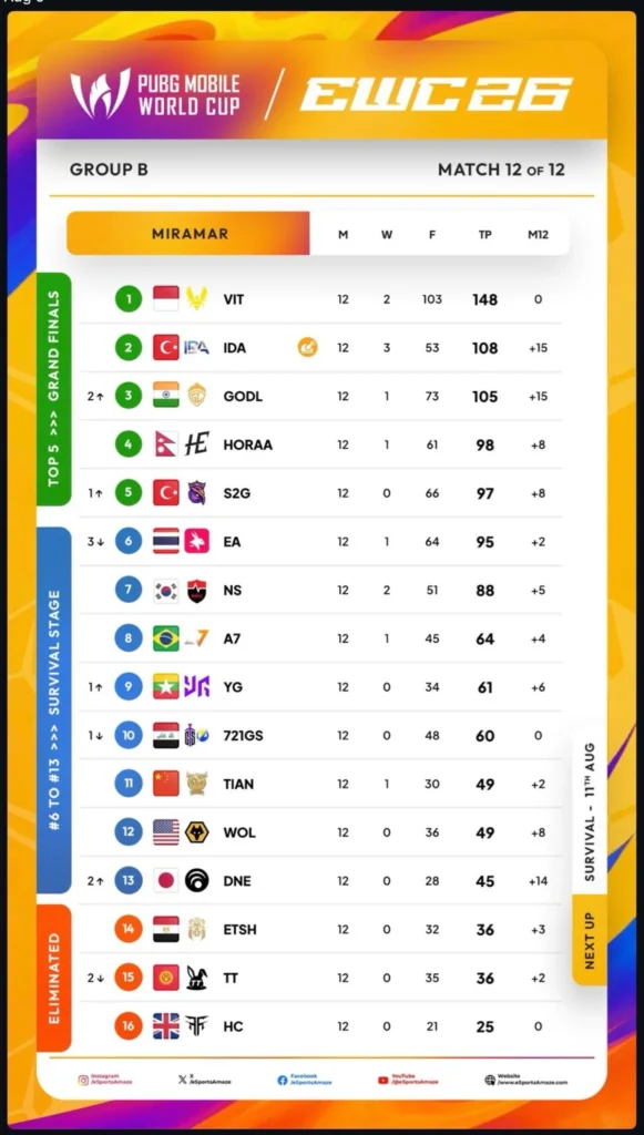 GodLike accumulated 105 overall points